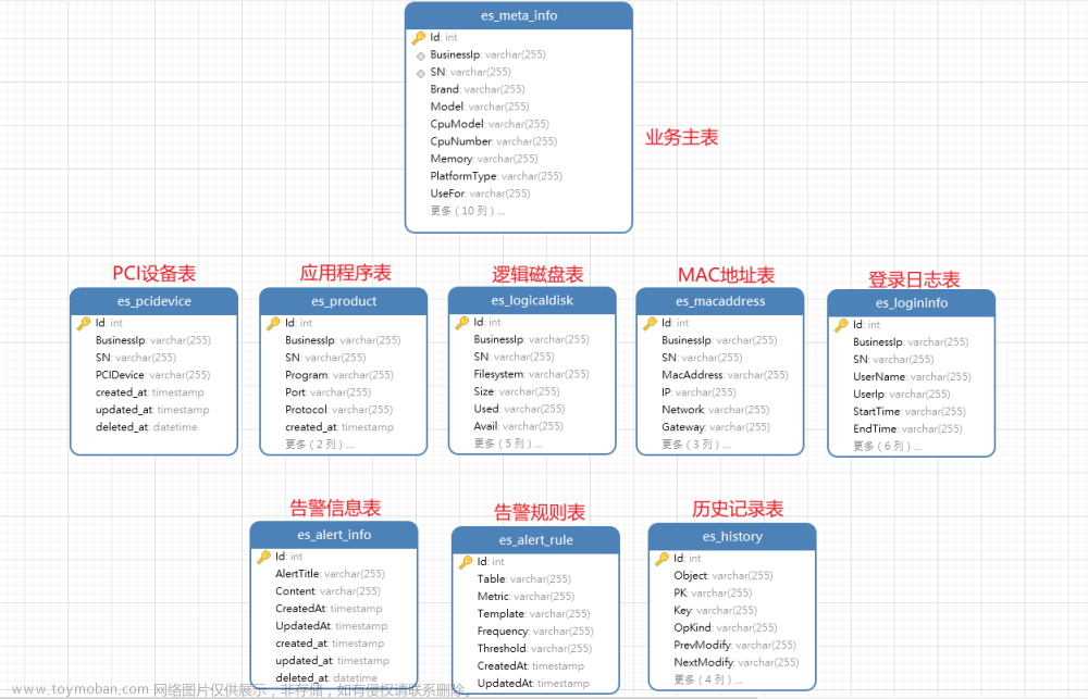 服务器管理平台开发（2）- 设计数据库表