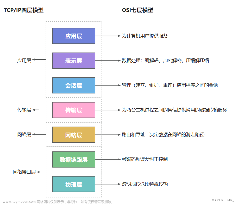 【计算机网络】OSI七层模型与TCP/IP四层模型的对应与各层介绍