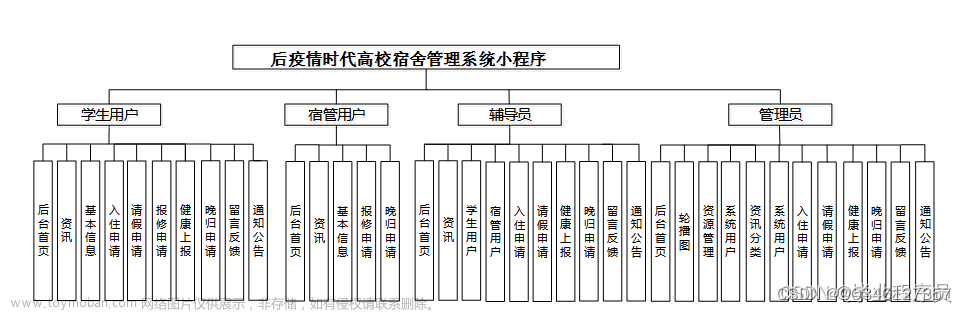 springboot基于微信小程序的后疫情时代高校宿舍管理系统