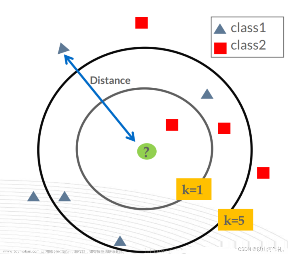 2.机器学习-K最近邻(k-Nearest Neighbor，KNN)分类算法原理讲解