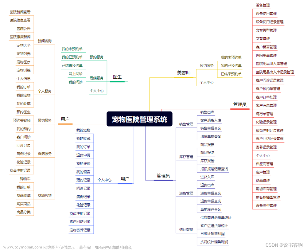 计算机毕业设计 | 大型SpringBoot宠物医院管理 宠物商城购物系统(附源码),SpringBoot框架源码分享,spring boot,课程设计,宠物,java,毕业设计,vue.js,数据库