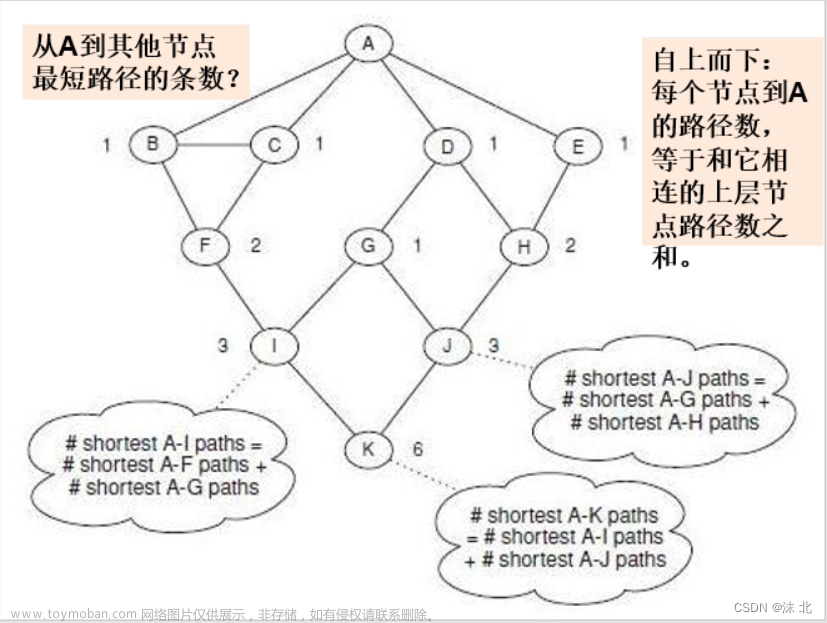 众智科学与网络化产业,山东大学软件学院,算法,深度优先,图论