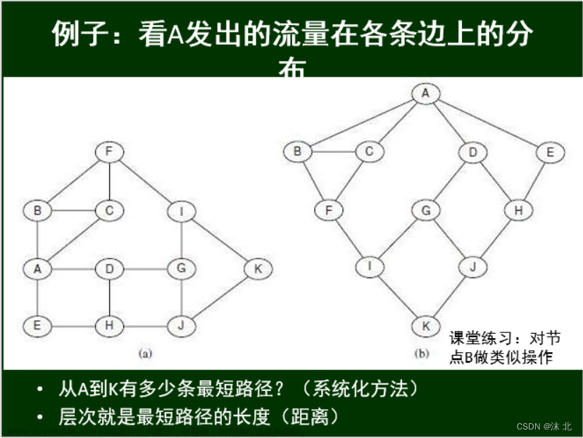 众智科学与网络化产业,山东大学软件学院,算法,深度优先,图论