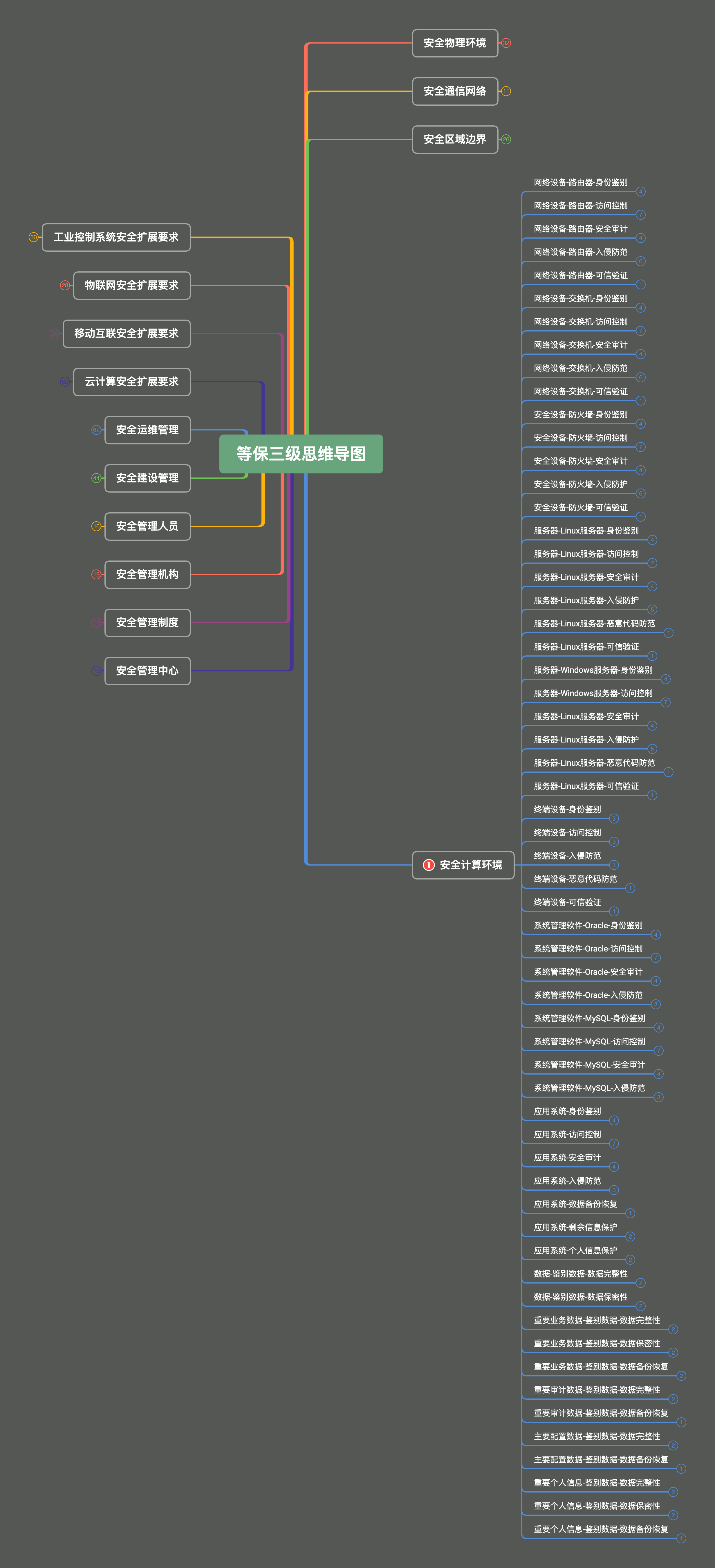 【等级保护测试】安全计算环境-网络设备、安全设备-思维导图