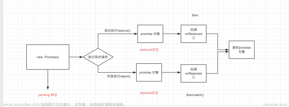 JavaScript 异步编程解决方案-中篇