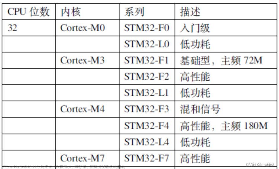 stm32,STM32,stm32,单片机,学习