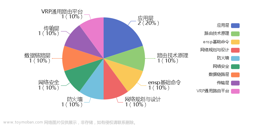 【华为 ICT & HCIA & eNSP 习题汇总】——题目集7,华为ICT &amp; HCIA &amp; eNSP习题,华为,计算机网络,网络,ensp,华为模拟器,防火墙