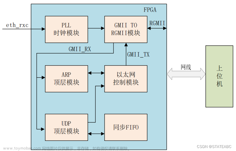 udp 环回测试,一般人学不会的FPGA,udp,网络协议,fpga,fpga开发
