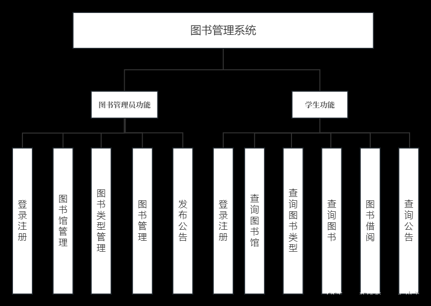 基于vue框架的圖書(shū)管理系統(tǒng),計(jì)算機(jī)畢業(yè)設(shè)計(jì),vue.js,spring boot,后端,java,畢業(yè)設(shè)計(jì),課程設(shè)計(jì),畢設(shè)