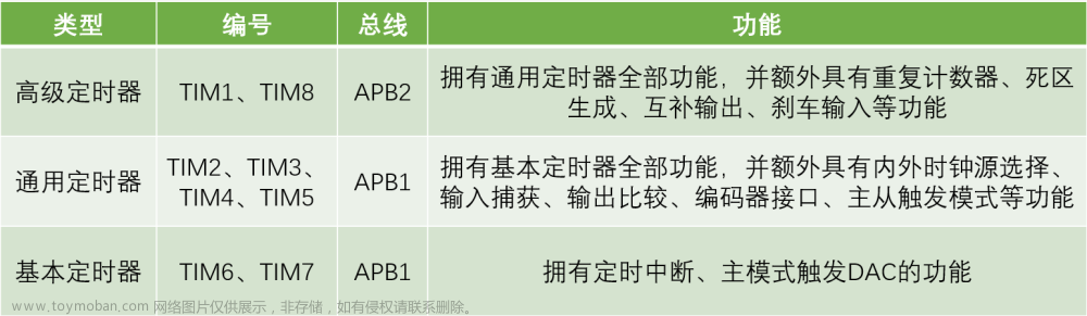 江科大stm32视频学习笔记——TIM定时中断&定时器外部时钟