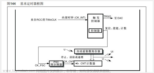 江科大stm32视频学习笔记——TIM定时中断&定时器外部时钟,STM学习,单片机,stm32,笔记