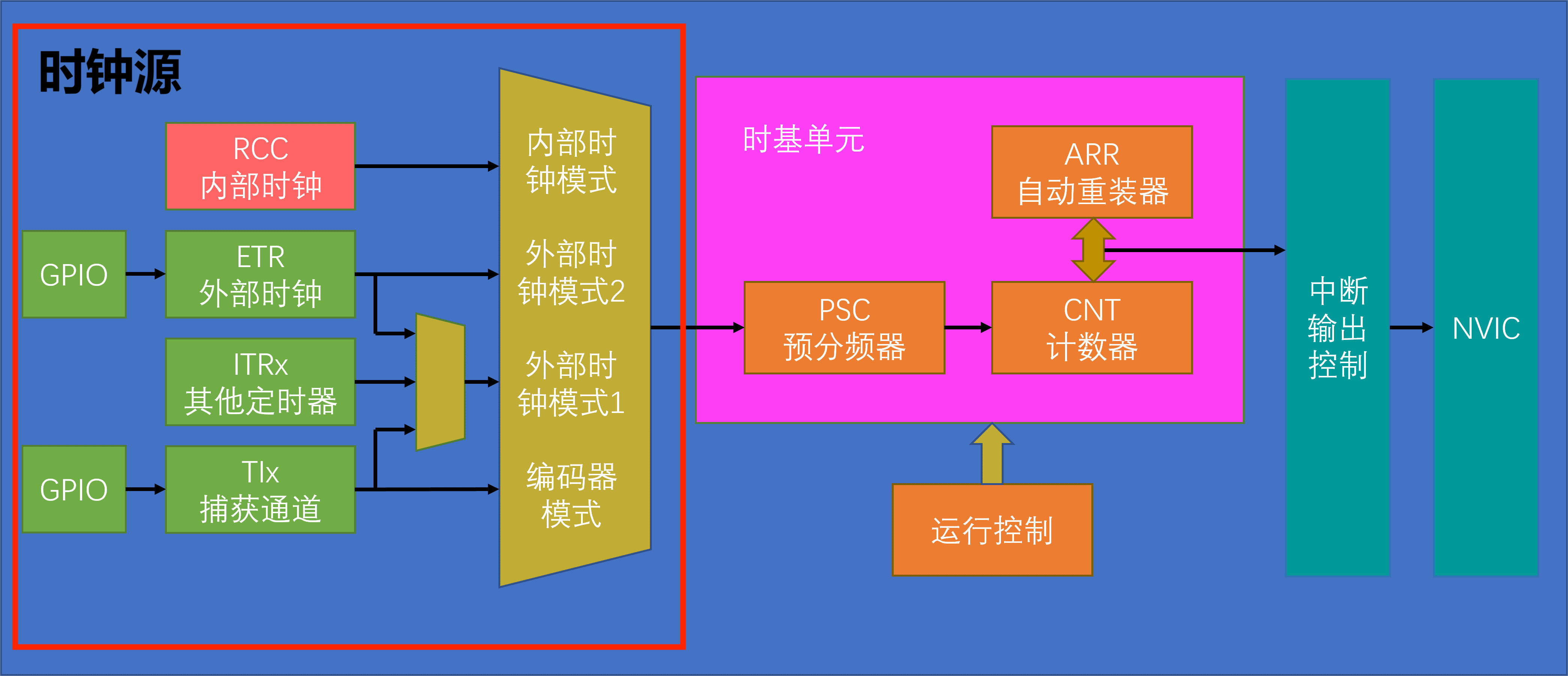 江科大stm32视频学习笔记——TIM定时中断&定时器外部时钟,STM学习,单片机,stm32,笔记