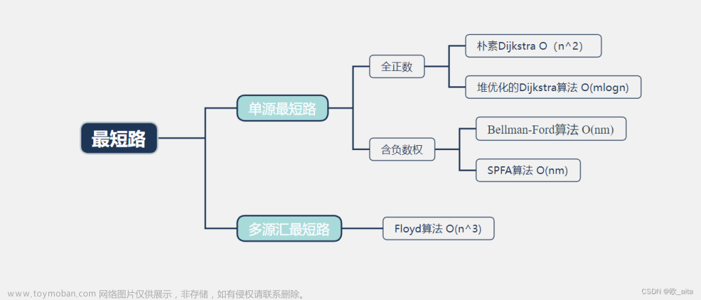 【蓝桥杯--图论】Dijkstra、Ballman-Ford、Spfa、Floyd,数据结构与算法,蓝桥杯,图论