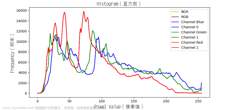 OpenCV书签 #直方图算法的原理与相似图片搜索实验,OpenCV,Python,算法,opencv,直方图算法,python,图搜索算法,相似图片搜索,以图搜图