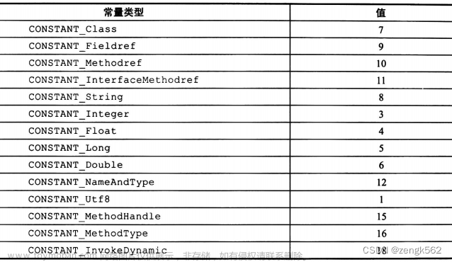 一、认识 JVM 规范（JVM 概述、字节码指令集、Class文件解析、ASM）,JVM,jvm,Java,Class字节码,ASM