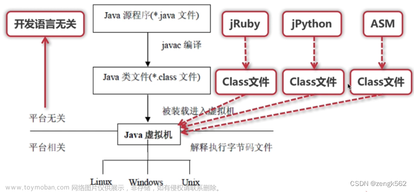 一、认识 JVM 规范（JVM 概述、字节码指令集、Class文件解析、ASM）,JVM,jvm,Java,Class字节码,ASM
