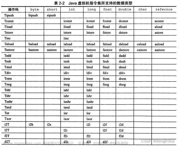 一、认识 JVM 规范（JVM 概述、字节码指令集、Class文件解析、ASM）,JVM,jvm,Java,Class字节码,ASM