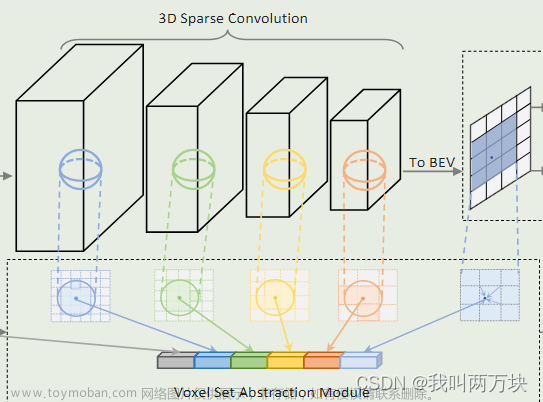 【論文解讀】PV-RCNN: Point-Voxel Feature Set Abstraction for 3D Object Detection,目標(biāo)檢測,自動(dòng)駕駛
