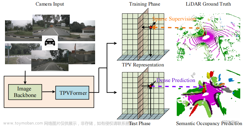 【原文链接】Tri-Perspective View for Vision-Based 3D Semantic Occupancy Prediction