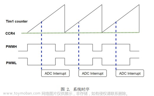 无感方波程序,电机,无感方波,BLDC 电动工具驱动,c++,硬件工程