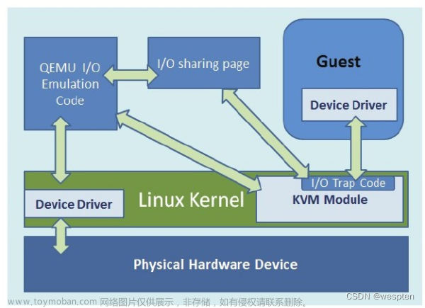 KVM 虚拟化技术高级特性详解