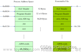 【ARM 嵌入式 编译系列 7.3 -- GCC 链接脚本中 DISCARD 与 .ARM.exidx】