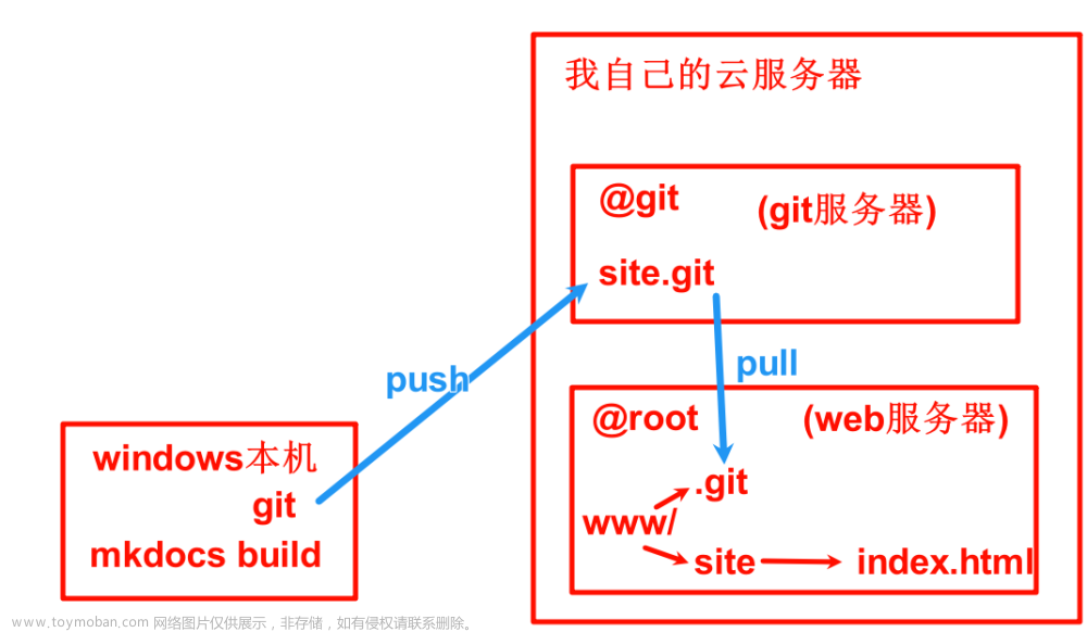 独立于 Github，更方便地管理自己的静态网站？来试试这套自托管 Git 仓库方案！