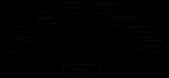 基于微信小程序的高校课堂教学管理系统