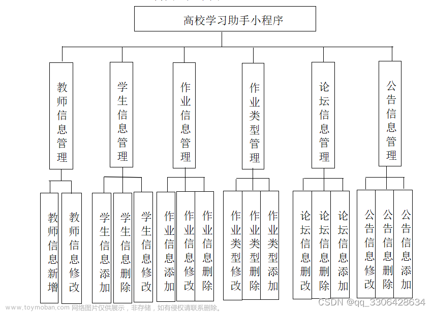 基于java+ssm+vue的高校学习助手微信小程序