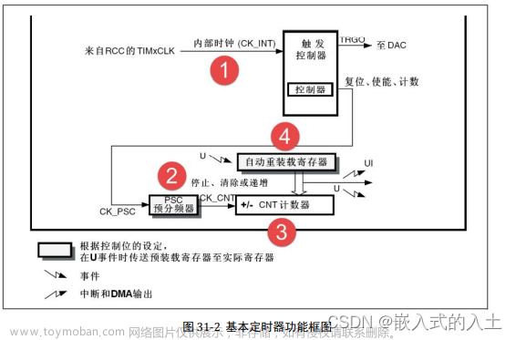 stm32f103c8t6 pwm,stm32,单片机,arm