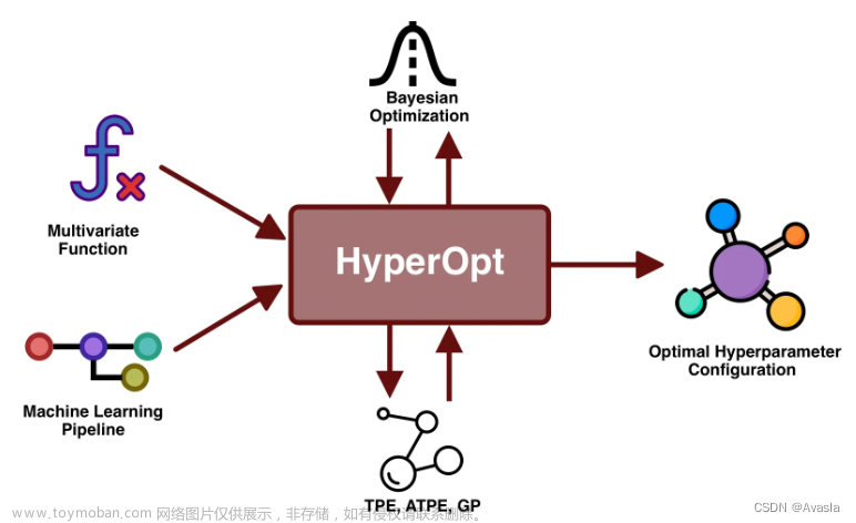 【机器学习】模型调参工具：Hyperopt 使用指南,工具,机器学习算法,机器学习,人工智能,调参,参数优化