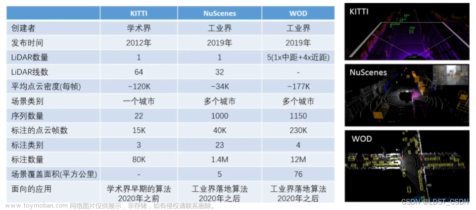 自动驾驶环境感知之激光雷达物体检测算法