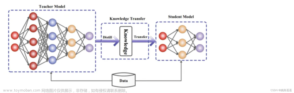 【知识蒸馏】知识蒸馏（Knowledge Distillation）技术详解