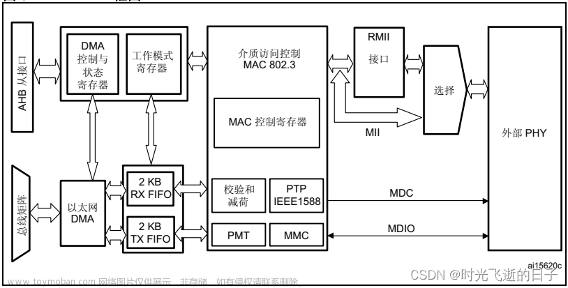 STM32的以太网外设+PHY（LAN8720）使用详解（1）：ETH和PHY介绍