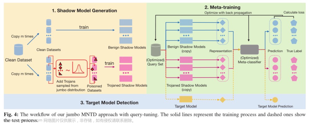 【论文阅读笔记】Detecting AI Trojans Using Meta Neural Analysis