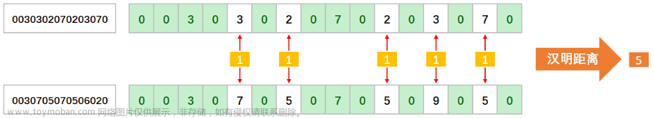 OpenCV书签 #差值哈希算法的原理与相似图片搜索实验,OpenCV,Python,算法,opencv,哈希算法,差值哈希算法,python,相似图片搜索,图搜索算法,以图搜图