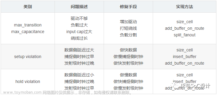 芯片設(shè)計(jì)中的ECO,芯片設(shè)計(jì),eco,芯片,芯片設(shè)計(jì)