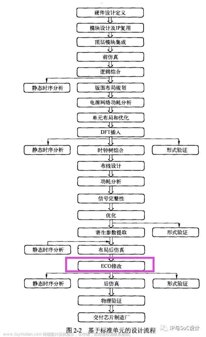 芯片設(shè)計(jì)中的ECO,芯片設(shè)計(jì),eco,芯片,芯片設(shè)計(jì)
