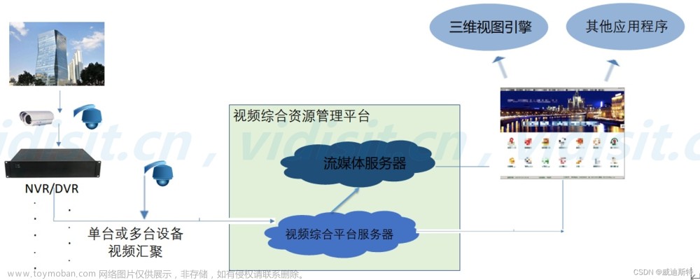 项目解决方案： 视频融合（实时监控视频和三维建模进行融合）设计方案