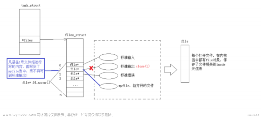 Linux 文件：IO接口详解及实操,Linux,linux,算法,运维