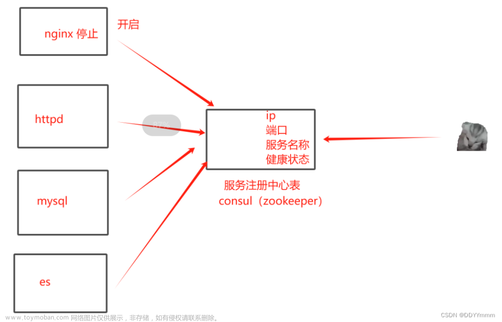 Docker-consul容器服务自动发现与注册,docker,consul,容器