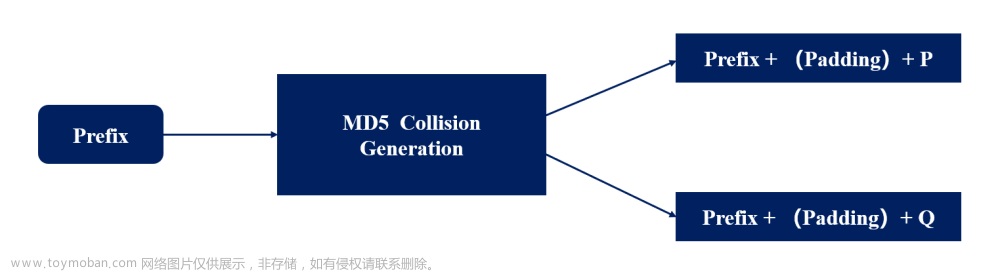 使用md5collgen进行MD5碰撞实验
