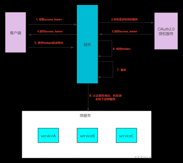 Gateway+Springsecurity+OAuth2.0+JWT 实现分布式统一认证授权！