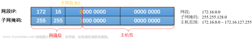 vlsm子网划分,Linux 基础,tcp/ip,服务器,网络协议