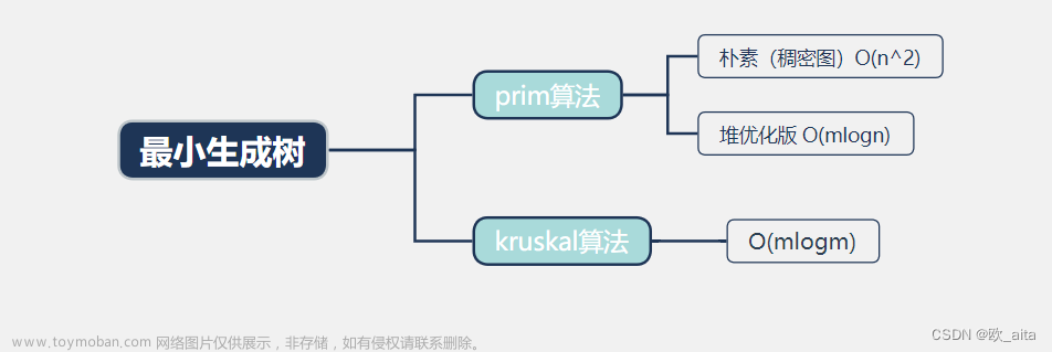 【蓝桥杯--图论】最小生成树prim、kruskal,数据结构与算法,蓝桥杯,图论,职场和发展