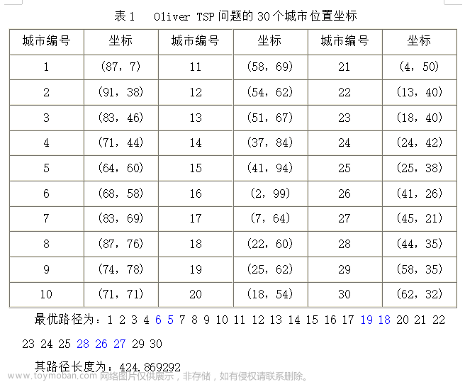 人工智能原理实验4（1）——遗传算法、蚁群算法求解TSP问题,人工智能原理,人工智能,TSP,遗传算法,蚁群算法,matlab