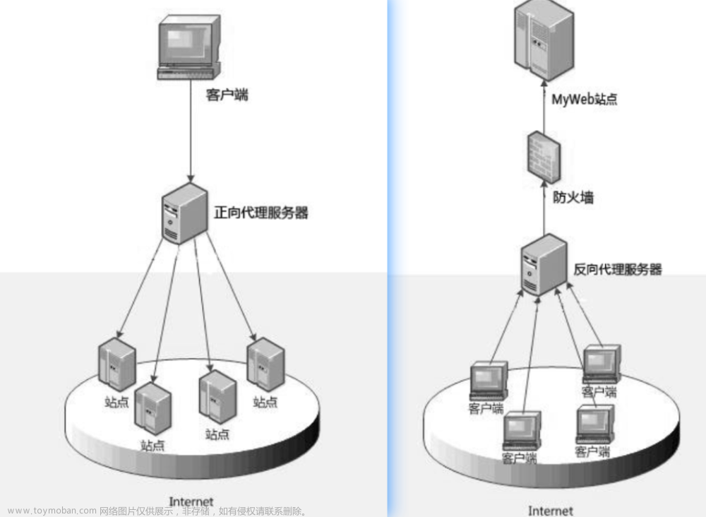 【nginx实战】nginx正向代理、反向代理、由反向代理实现的负载均衡、故障转移详解