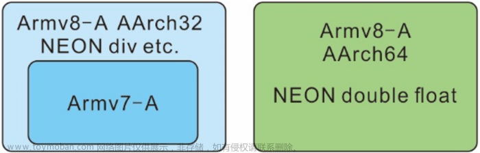 性能优化（CPU优化技术）-NEON指令介绍