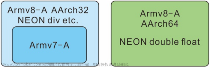 性能优化（CPU优化技术）-NEON指令介绍,高性能（HPC）开发基础教程,# ARM Neon入门教程,性能优化,CPU,ARM NEON,SIMD,指令,c语言,c++