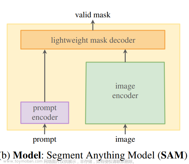 【自用】SAM模型论文笔记与复现代码（segment-anything-model）